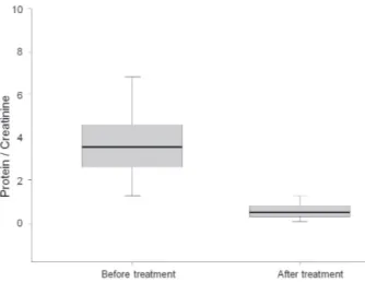Fig. 4. Proteinuria was reduced to the half of its pretreatment  level after 2.6 months of CsA treatment (P&lt;0.001).