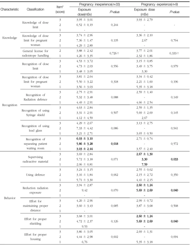 Table  5  Exposure  dose  of  female  nuclear  medicine  workers  according  to  knowledge,  recognition  and  behavior  based  on  pregnancy  experience
