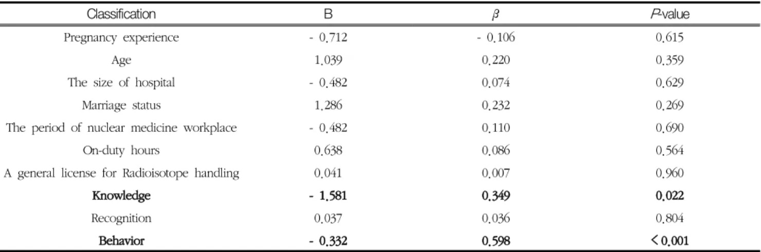 Table 9 Exposure dose of female nuclear medicine workers according to general characteristic, knowledge, recognition and behavior  based  on  pregnancy  experience
