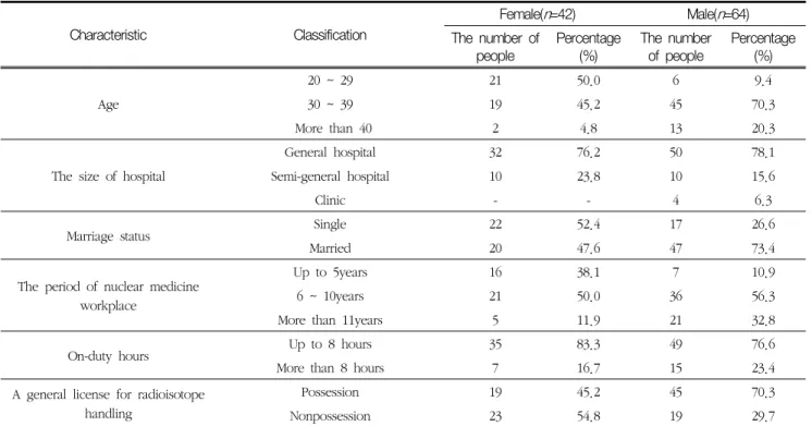 Table  2  General  Characteristic  of  nuclear  medicine  workers