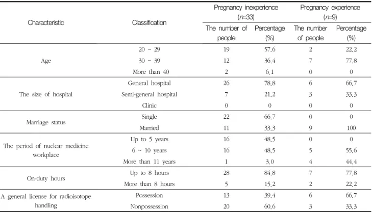 Table  3  General  Characteristic  of  female  nuclear  medicine  workers 