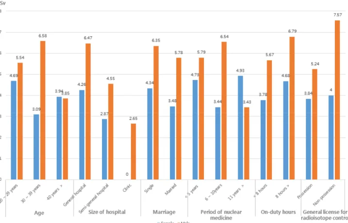 Fig.  1  Radiation  exposure  of  nuclear  medicine  workers  based  on  age