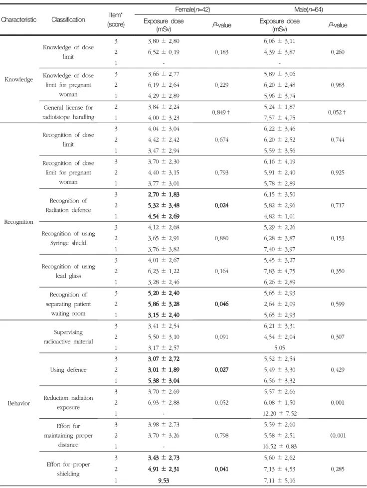 Table 4  Exposure  dose  of  nuclear  medicine  workers  according  to  knowledge,  recognition  and  behavior  based  on  gender