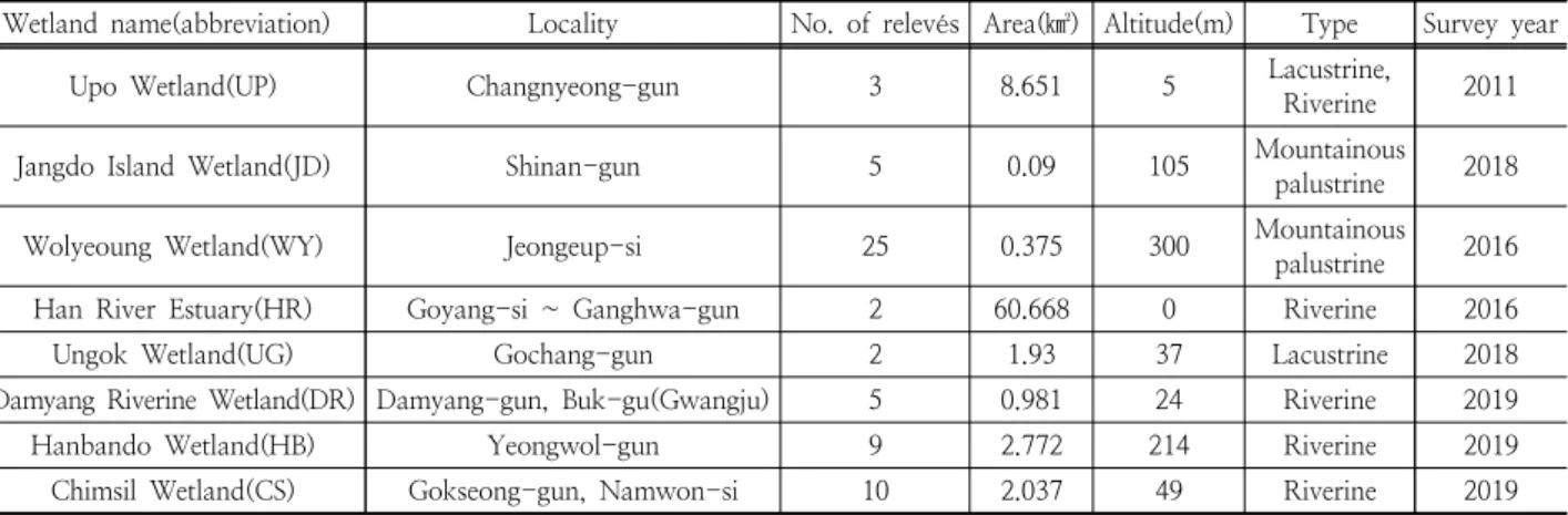 Fig. 1. Cluster dendrogram classified 61 sampled stations into 9  plant communities(Ⅰ: Sk, Ⅱ: SaSt, Ⅲ: CmSp, Ⅳ: CeSt, Ⅴ: StSc, 