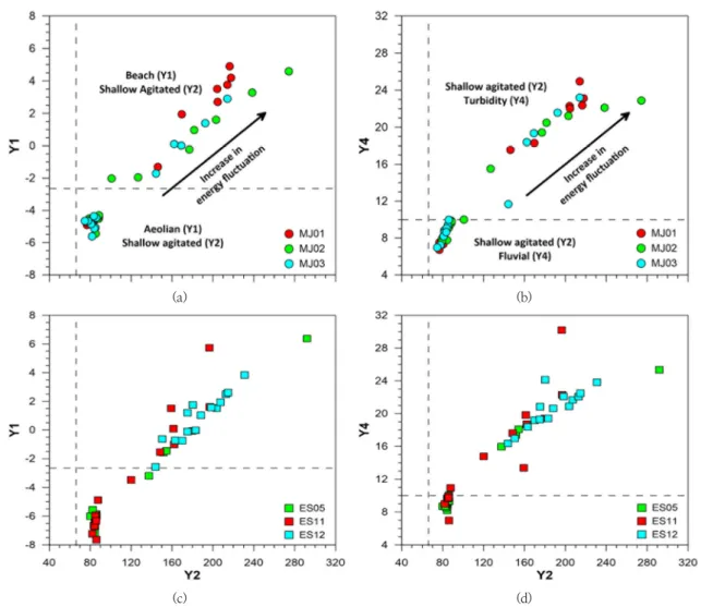 Fig. 3. Plots showing the result of LDF for the samples. Circles are Myeonji samples and squares are Eulsuk samples.