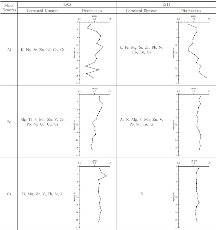 Table 1. Summary of positive correlated elements with Al, Fe, and Ca respectively in ES05 and ES11, together with the distribution  patterns of Al, Fe, and Ca