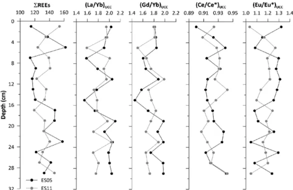 Fig. 4. The distribution of total REEs and REEs fractionation indices in the sediment cores
