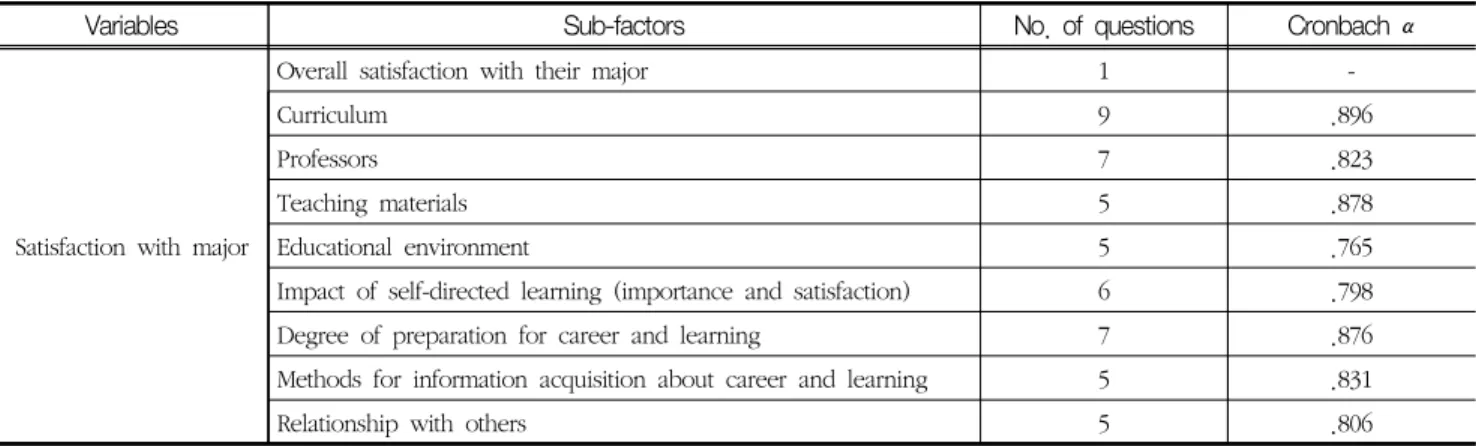 Table  2  Composition  of  questionnaire  survey  on  the  students'  satisfaction  with  their  major