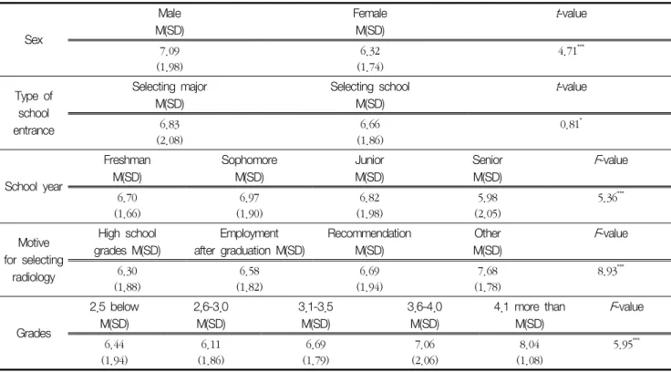 Table  3  Analysis  of  the  students'  overall  satisfaction  with  their  major  according  to  the  background  factors Sex Male M(SD) FemaleM(SD) t-value 7.09  (1.98)  6.32  (1.74)  4.71 *** Type  of  school  entrance Selecting  majorM(SD) Selecting  s
