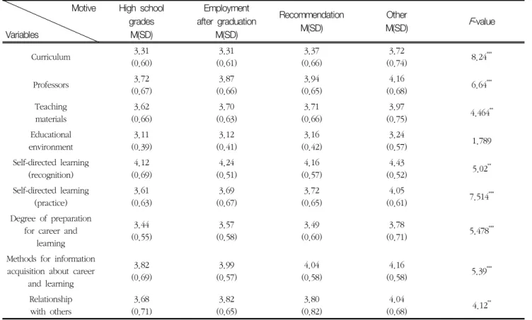 Table  6  Analysis  of  the  students'  satisfaction  with  their  major  according  to  the  motive  for  school  entrance Motive Variables  High  school gradesM(SD) Employment  after  graduation M(SD) Recommendation   M(SD) Other M(SD) F-value Curriculum