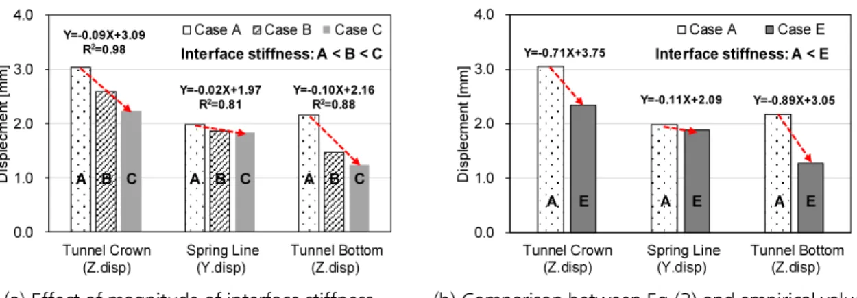 Fig. 8. Local dynamic responses at connections for comparison all cases (A, B, C, D, E)