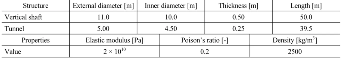 Table 1. Underground structure dimension and properties for analysis