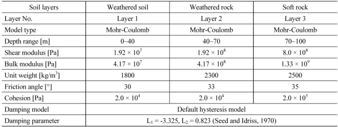 Table 2. Properties of soil layers