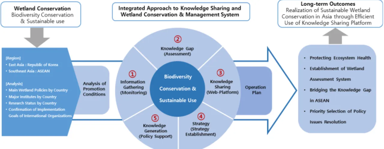 Fig. 2. Schematic diagram of the concept of the ASEAN-Korea wetland knowledge sharing platform
