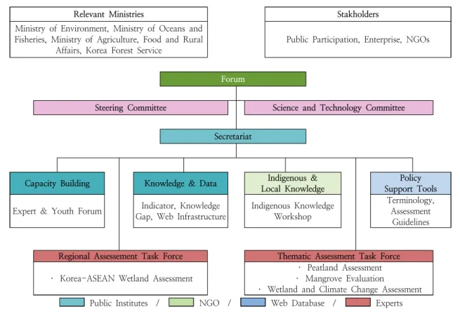 Fig. 3. Korea-ASEAN wetland knowledge sharing platform structure