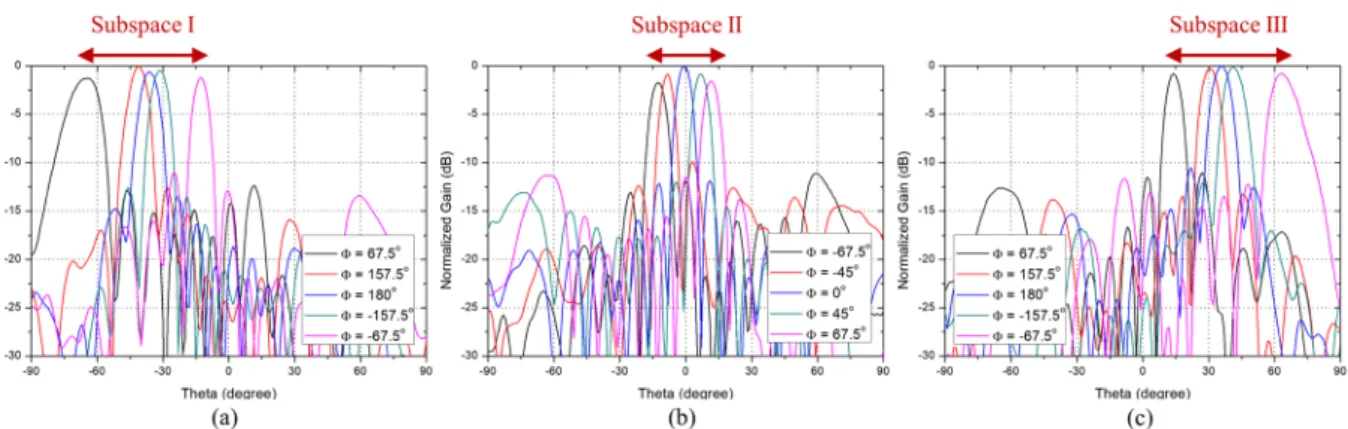 Figure 13.  Measured scanning patterns of the prototype array antenna in xz-plane at 5.8 GHz