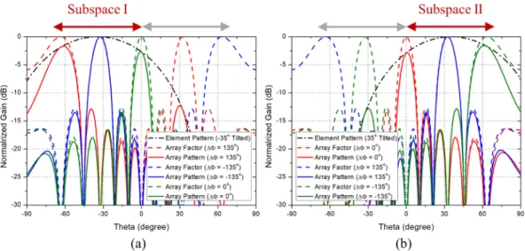 Figure 2.  Scanning performance of the case when when M = 2, N = 8, θ = 70 