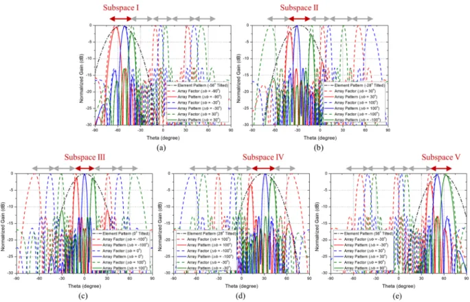 Figure 3.  Scanning performance of the case when M = 3, N = 8, θ max = 70  , and d = 0.9λ 0 