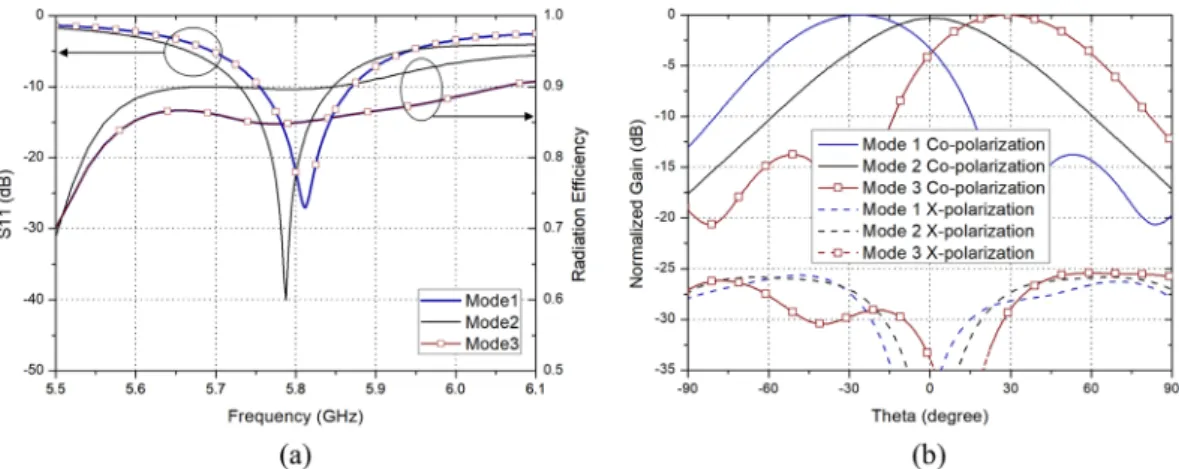 Figure 6.  Characteristics of the proposed high gain PRA element. (a) Reflection coefficient and radiation 