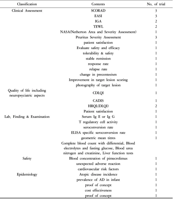 Table 4. Outcome Measurement 