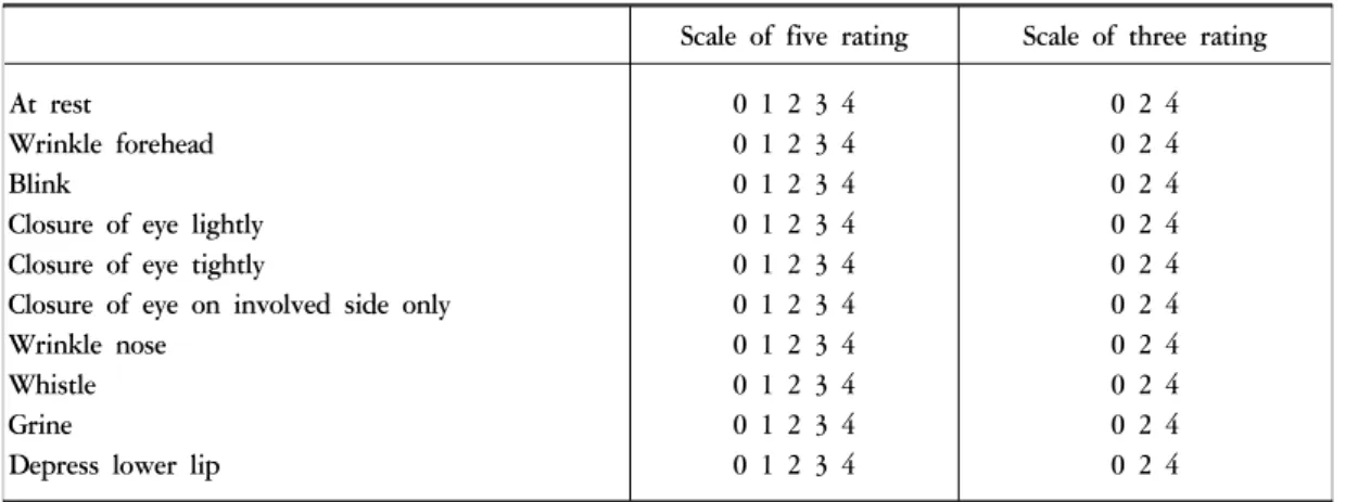 Table 3. Yanagihara Grading Scale