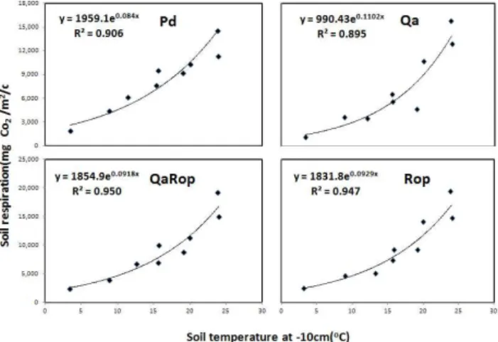Table 4. R 2  values for the relationship between soil respiration and soil temperature, air temperature and solar     radiation