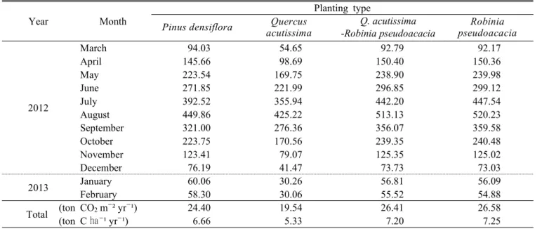 Table 5. Comparison of annual soil respiration in each planting type