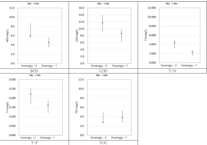 Fig. 3. Comparisons of observed and simulated water quality.