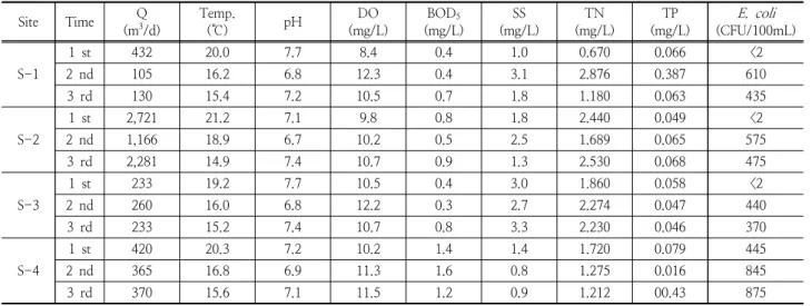 Table 3. Flow quantity and water quality results
