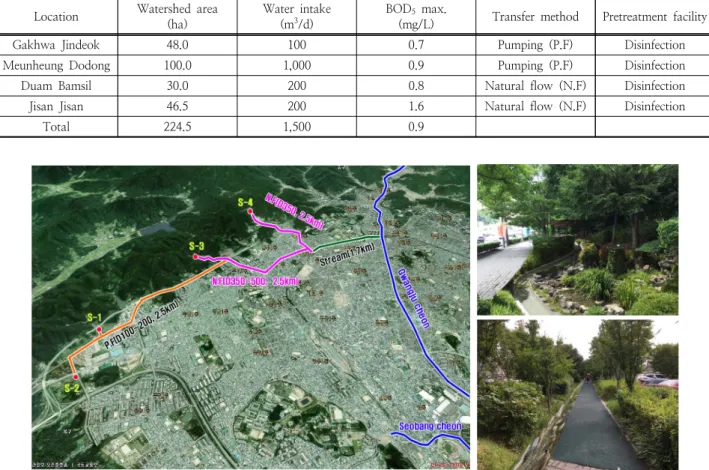 Fig. 5. Stream construction plan  and simulation.