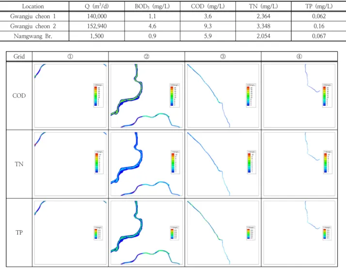 Table 5. Water quality simulation input conditions