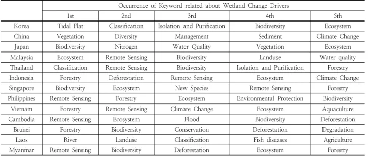 Table 4. Direct and indirect factors that cause changes in wetlands