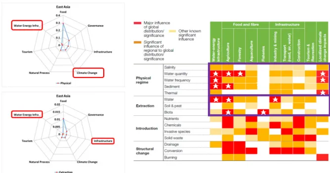 Fig. 6. Comparison of the connectivity and relationship analysis between the result table from Ramsar and East Asia countries – Physical and Extraction