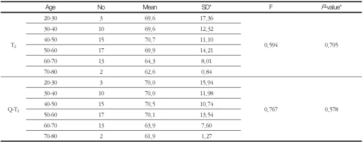 Table  3  Comparison  of  Heart  Rate  by  Age  between  Q-T 2   and  T 2