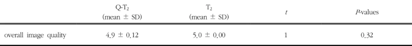 Table 6 Result of Qualitative Assessment of Overall Image Quality on MR Images obtained with two pulse sequence (N=60)