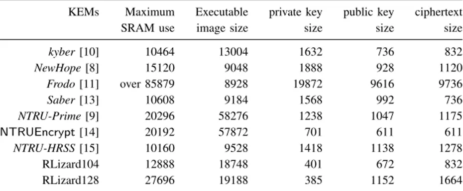 TABLE 4. Comparison of the required storage size (in bytes); RLizard104 denotes RLizard with quantum 104-bit security, and RLizard128 denotes the parameter set in the NIST submission with quantum 128-bit security.
