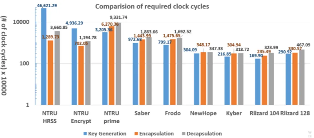 FIGURE 4. Comparison of required clock cycles; RLizard104 denotes RLizard with quantum 104-bit security, and RLizard128 denotes the parameter set in the NIST submission with quantum 128-bit security.