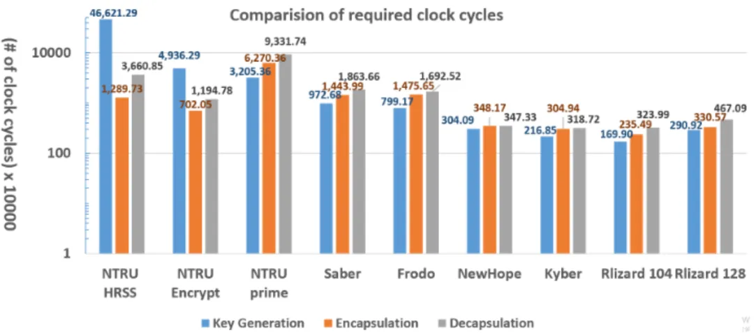 FIGURE 4. Comparison of required clock cycles; RLizard104 denotes RLizard with quantum 104-bit security, and RLizard128 denotes the parameter set in the NIST submission with quantum 128-bit security.