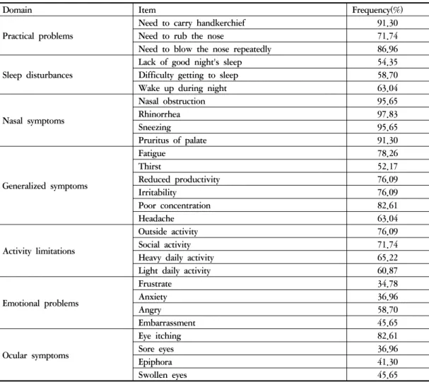 Table 2. Frequency of Each Item of Rhinoconjunctivitis Quality of Life Questionnaire 