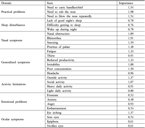 Table 3. Importance of Each Item of Rhinoconjunctivitis Quality of Life Questionnaire