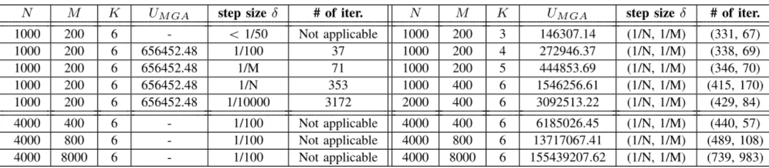 TABLE 4. The step size and time complexity analysis for the MGA algorithm.