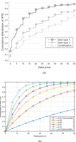 FIGURE 2. Willingness-to-sell as a function of data price. (a) Empirical WTS [13]. (b) Proposed WTS.