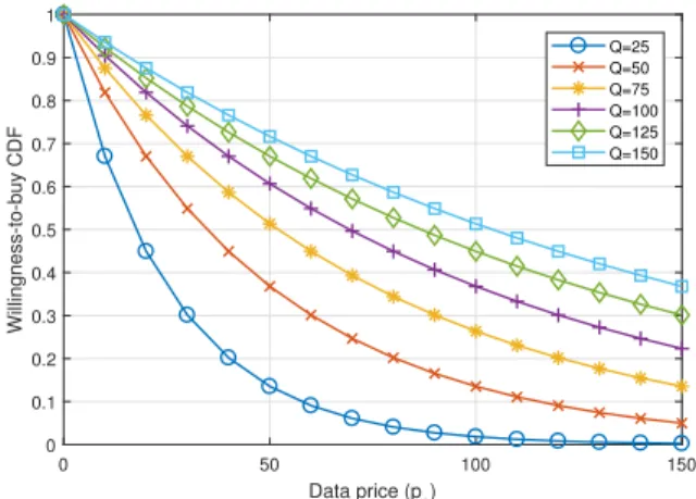 FIGURE 3. Willingness-to-buy function with personal data quality (Q).