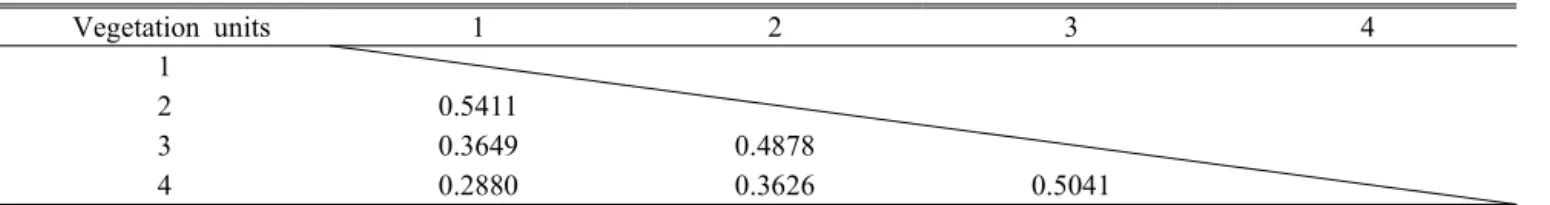 Table  4.  Similarity  coefficient  between  vegetation  units  in  the  study  area