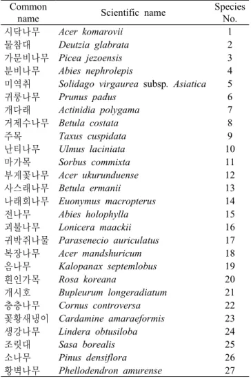 Table 5. Species list which occurred more than 10% of  frequency in the study area