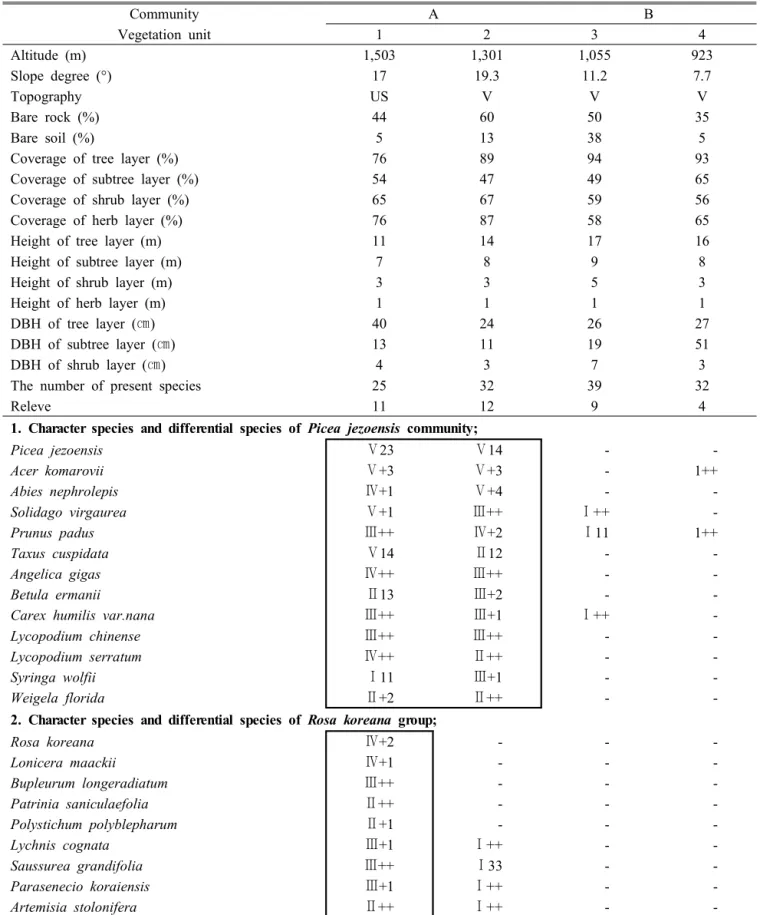 Table 1. Differentiated constancy table of forest vegetation in study area 