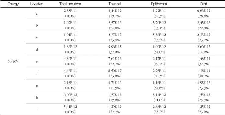 Table  3  Ratio  of  the  neutron  in  shielding  wall                                                                                                    (unit  :  #/ ㎠sece)