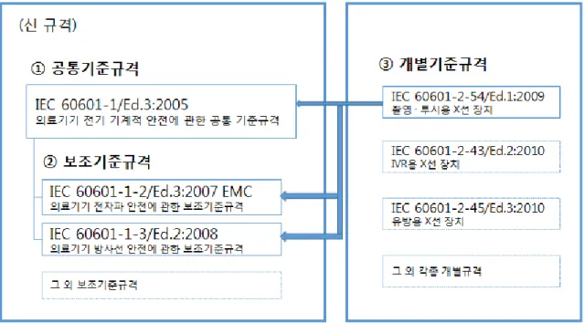 Figure  1  The  relationship  of  general  requirement,  collateral  standard  and  particular  requirement