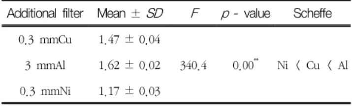 Table  2  The  result  of  one-way  ANOVA  and  Scheffe  test