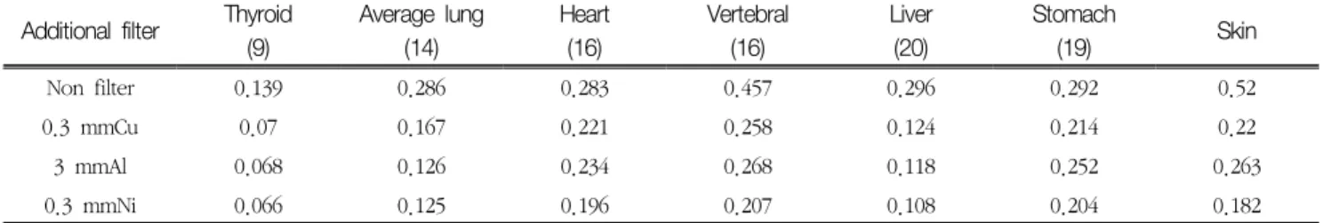 Table  4  Results  of  SNR,  CNR  of  Lung  and  Heart  by  using  filters
